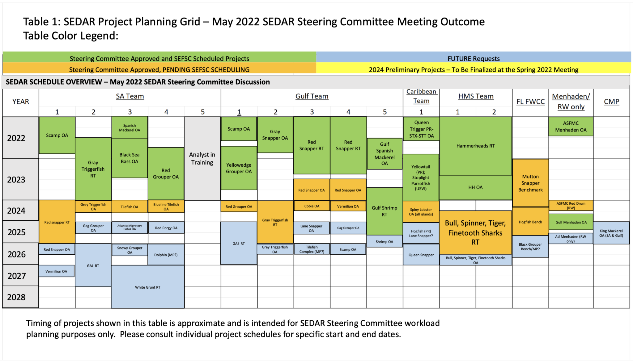 Api Sedar SEDAR – SouthEast Data, Assessment, and Review